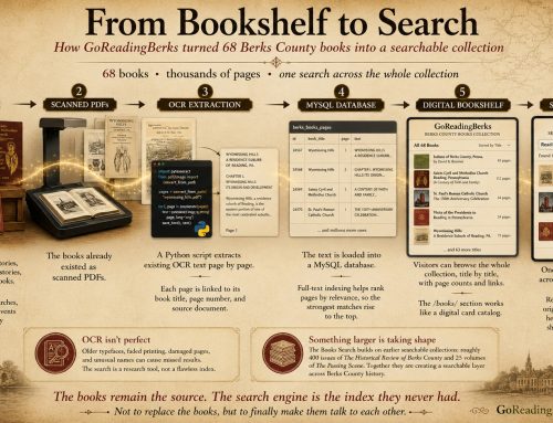 From Bookshelf to Search Box: 68 Berks County History Books